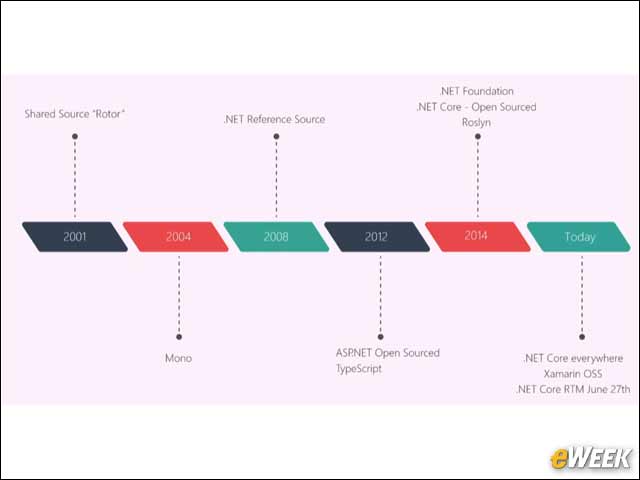 17 - Microsoft's Open-Source Timeline