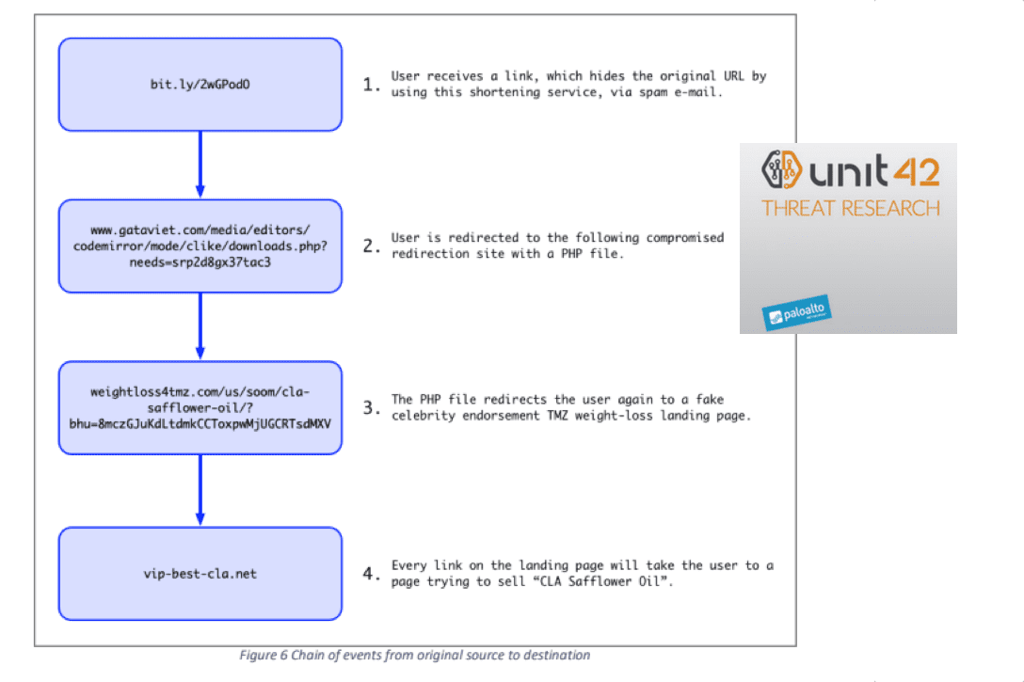 Palo Alto Networks GoDaddy subdomain scam