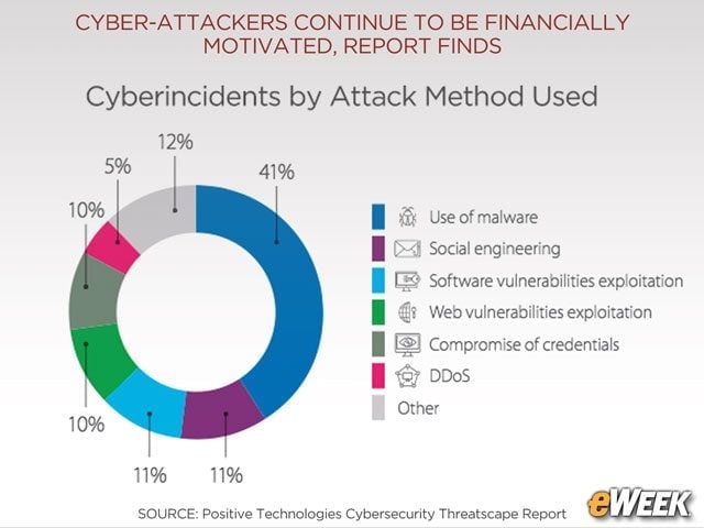Malware Is the Top Attack Method