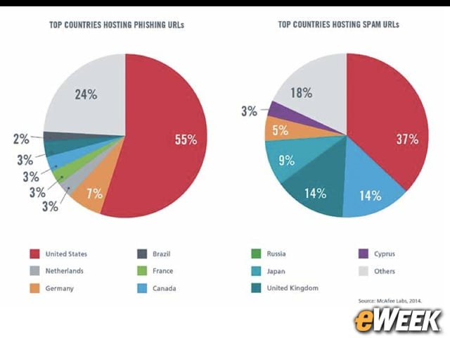 The U.S. Is the Top Spam Host