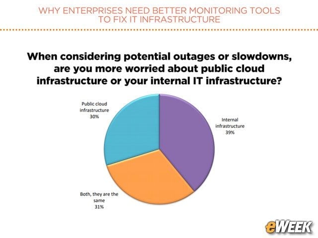 Internal IT Brings Greater Risk