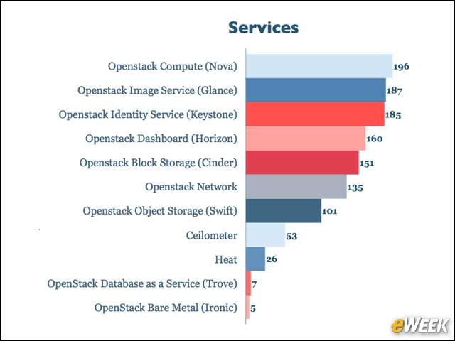 6 - OpenStack Service Usage Varies