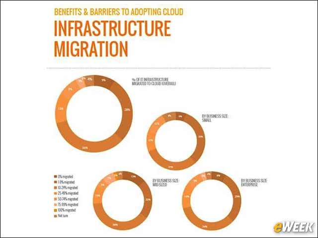 2 - Infrastructure Migration