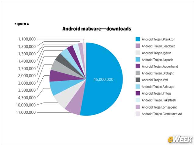 7 - Trojans Dominate the Android Malware Landscape