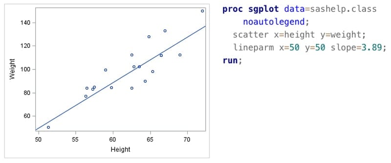 A regression plot in SAS.