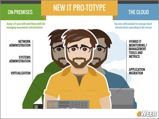 3 - New IT Prototype