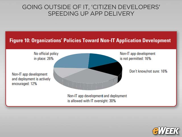 Companies Often Allow—and Even Embrace—Citizen App Development