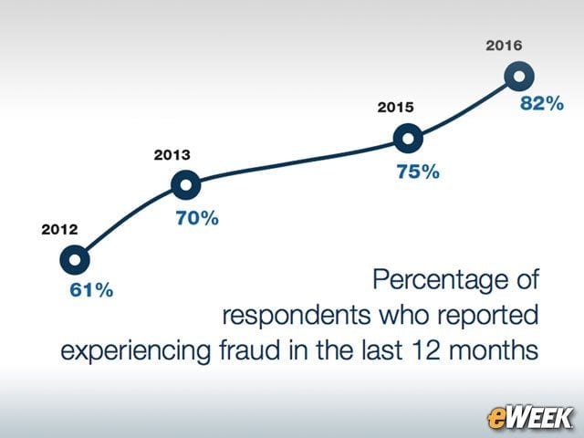 Fraud Increased in 2016
