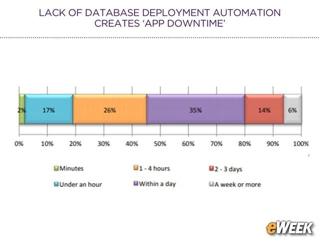 Database Change Fixes Require Lengthy Waits