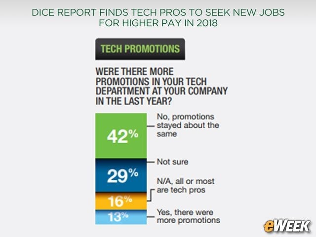 Career Advancement Stalls among IT Pros