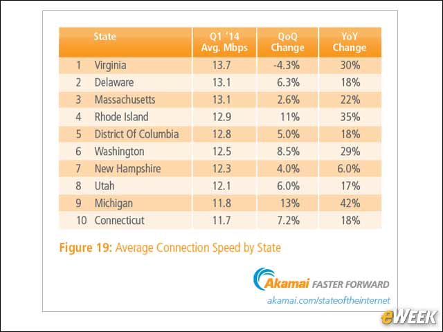 7 - Virginia Has Fastest Average Connection Speed in U.S.