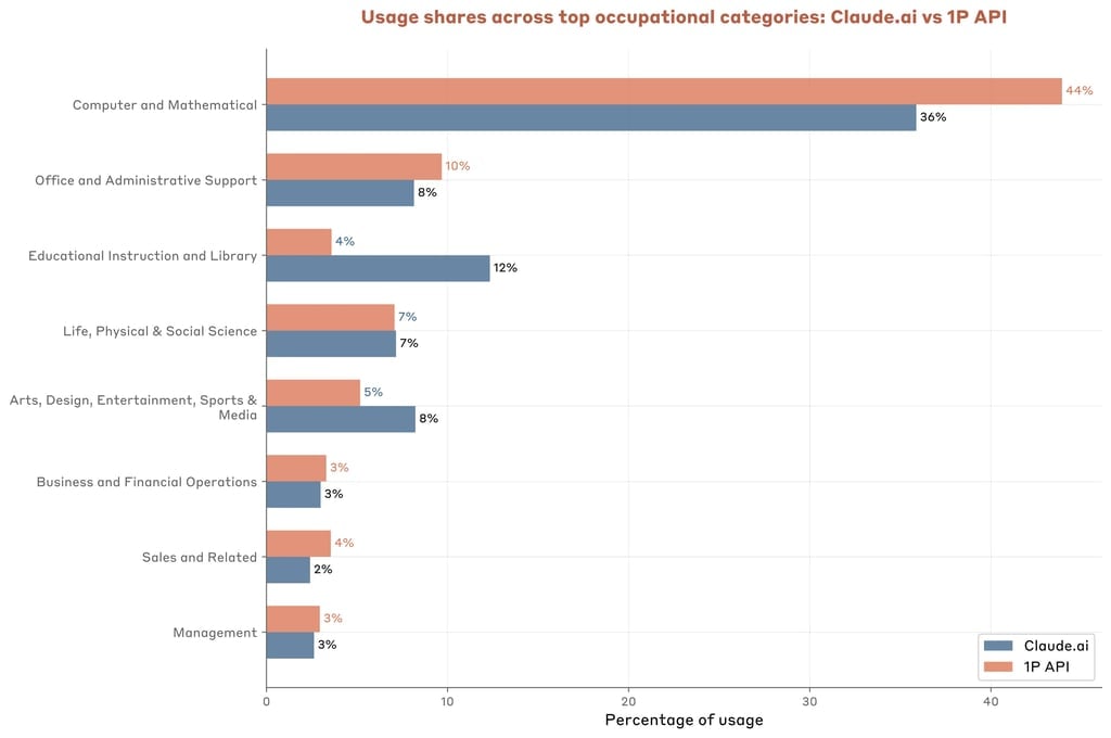 Claude usage by task type: Computer/mathematical stays high; education and library rising.