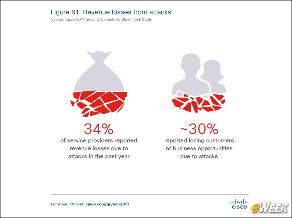 10 - Attacks Lead to Revenue Loss