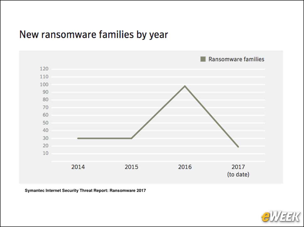 3 - Ransomware Families are Declining