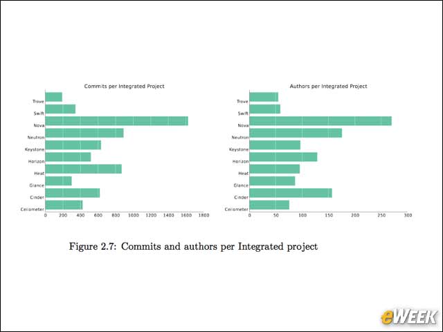 5 - The Most Active OpenStack Project