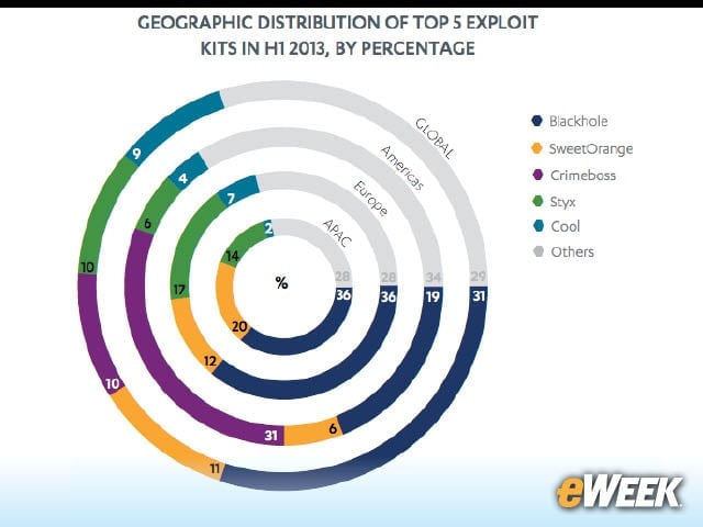3-Blackhole is the Top Exploit Kit