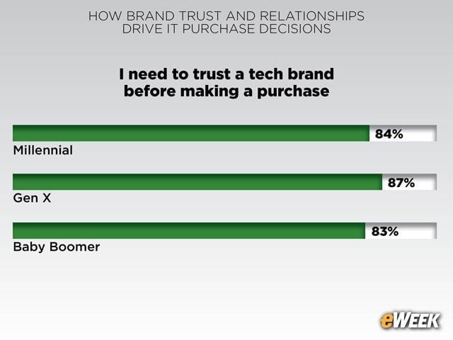 Trust Factor Dominates IT Buying Decisions