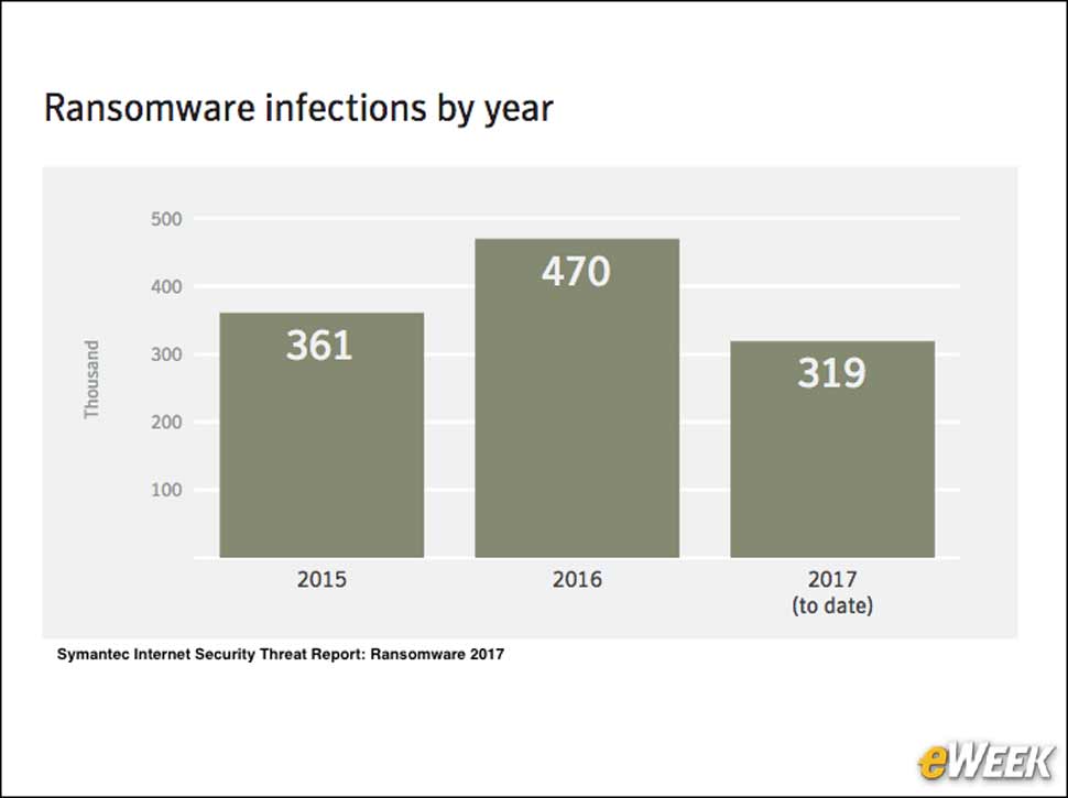 2 - Ransomware Infections Growing in 2017