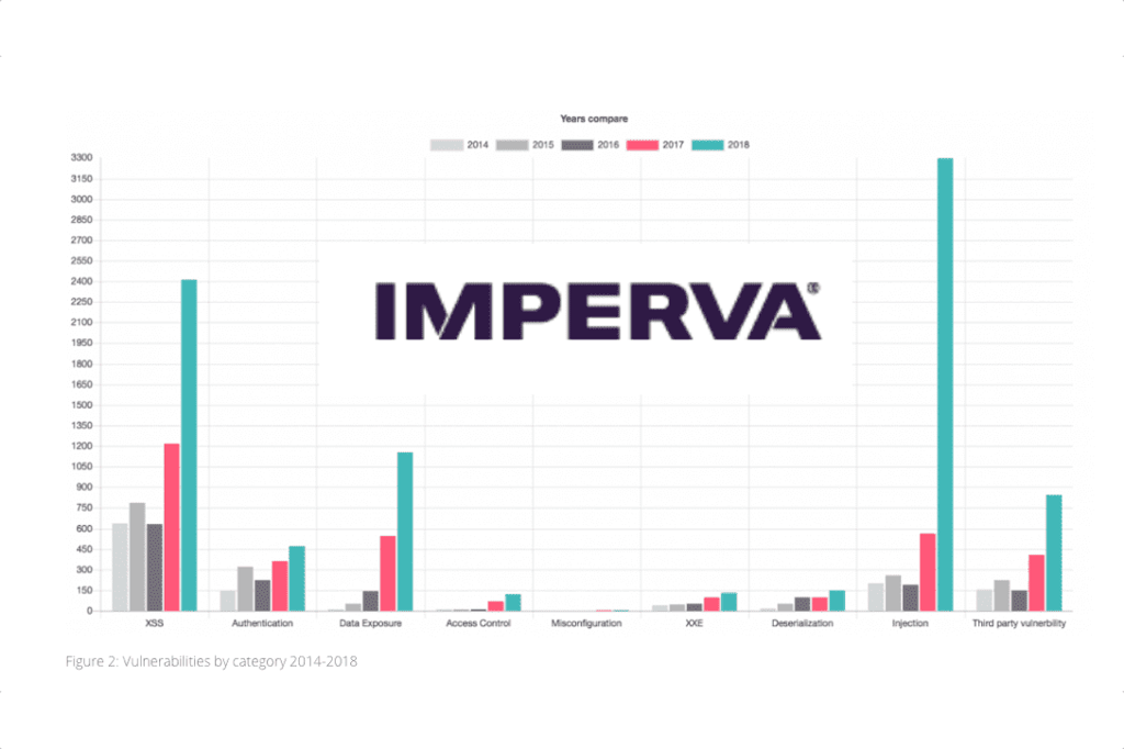 Imperva State of Web Application Vulnerabilities in 2018