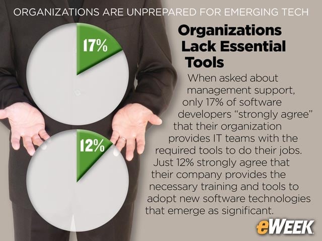 Organizations Lack Essential Tools