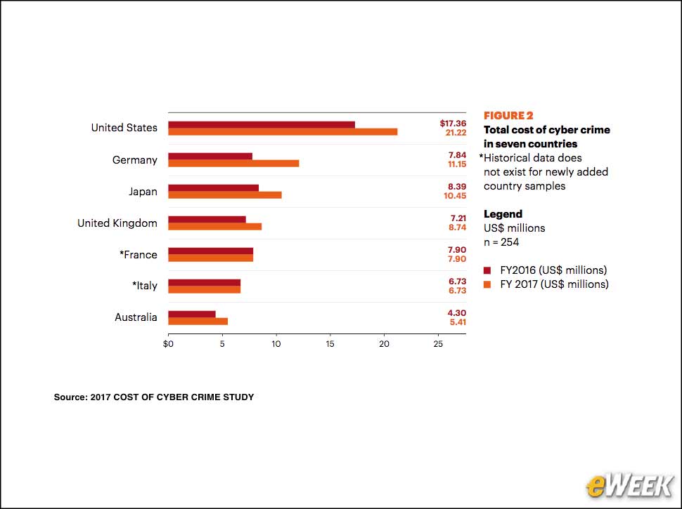 3 - Cyber-Crime Costs Are Highest in the U.S.