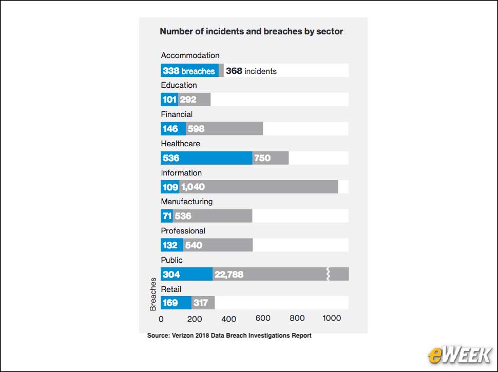 3 - Breach Volume Varies by Sector