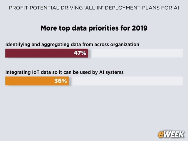Data Identification/Aggregation Playing Key Role
