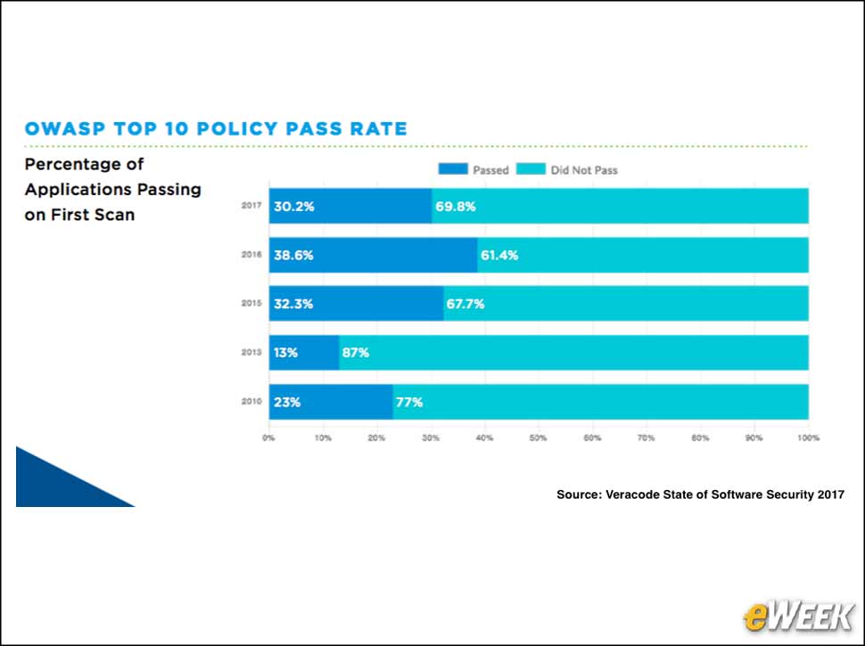 3 - Most Apps Are Vulnerable to OWASP Top 10 Security Flaws