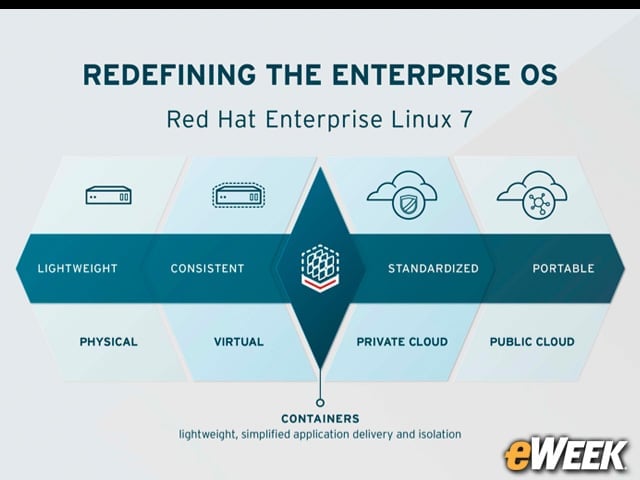 Docker Is Supported in Red Hat Enterprise Linux 7