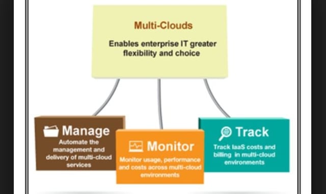 Multiclouds