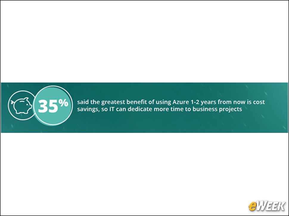 10 - Cost-Savings Is Top Azure Benefit