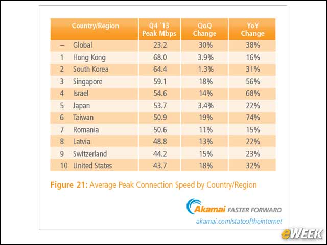 5 - Global Average Peak Connection Speed Is 23.2M bps