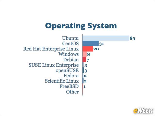 9 - Ubuntu Is Most Deployed OS in Production OpenStack Clouds