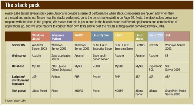 eWEEK Labs IT Stack Tests