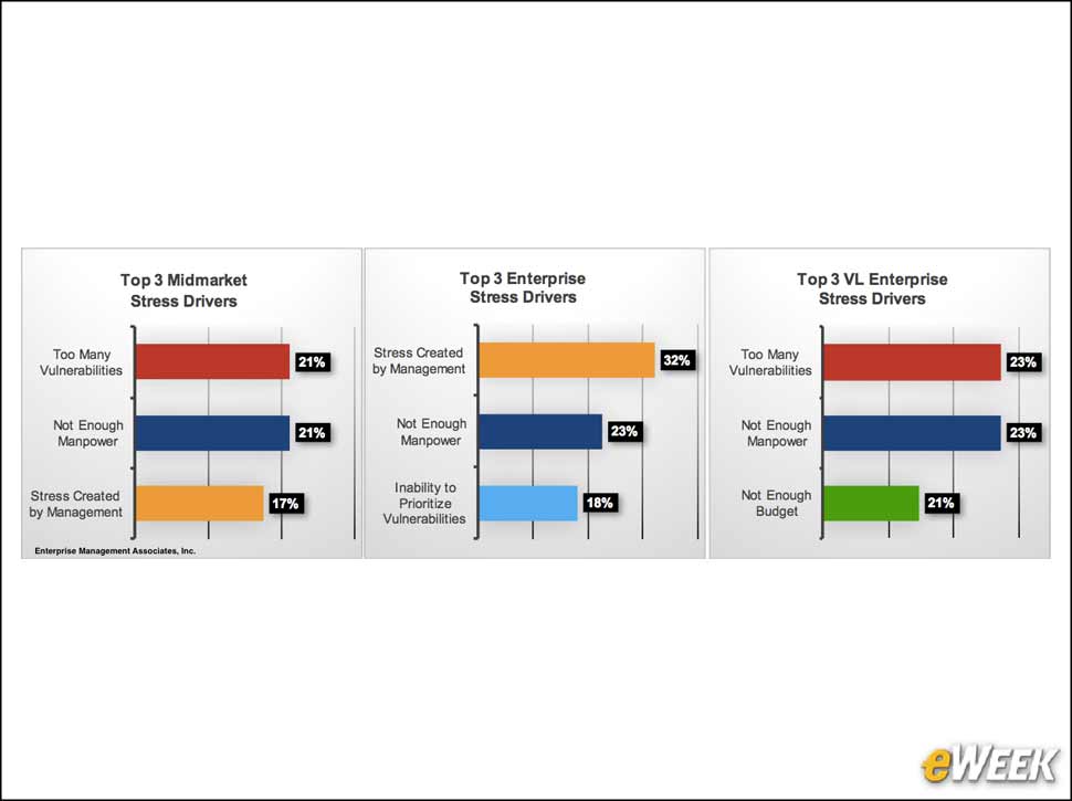 6 - Stress Levels Differs Based on Organization Size