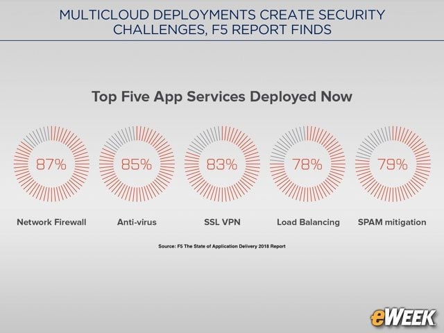 Security Is Most Commonly Deployed Application Service