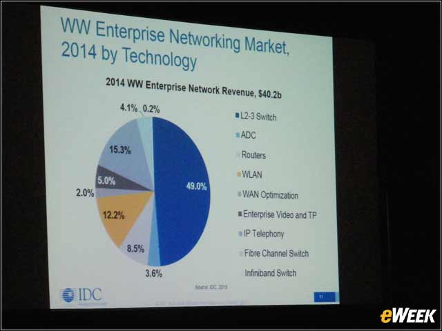 13 - IDC Reports on Enterprise Networking Market
