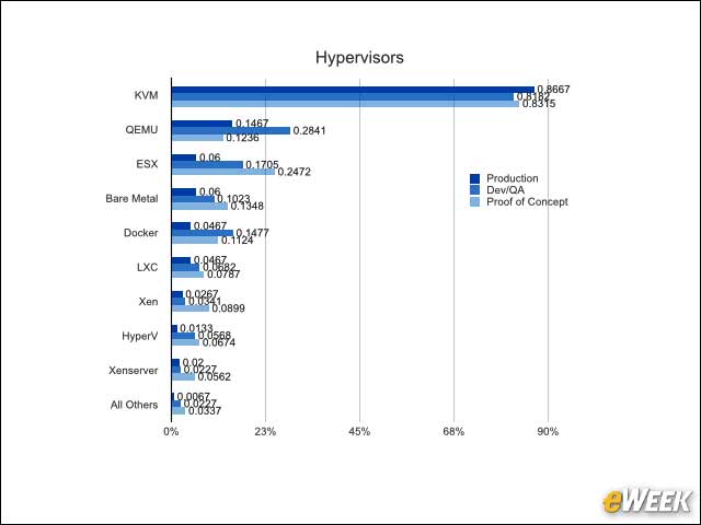 4 - KVM Is the Leading OpenStack Hypervisor