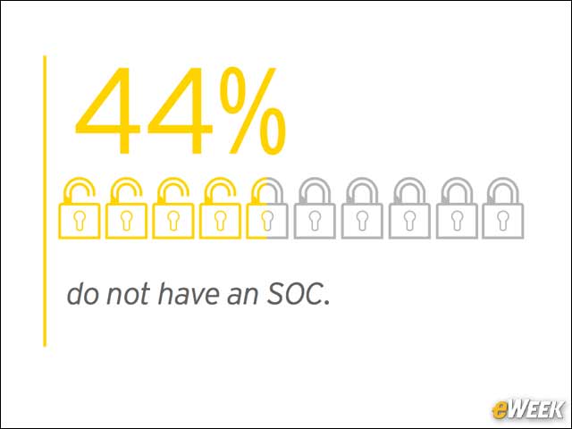 3 - Many Organizations Do Not Have a SOC