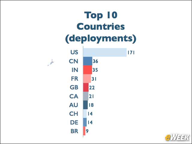 3 - The U.S. Is the Top Country for OpenStack Deployments
