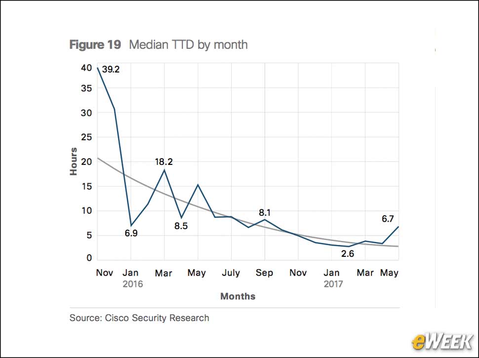 4 - Time to Detection Improving