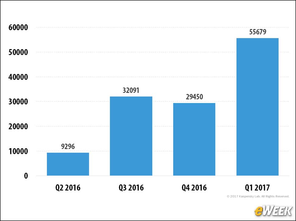 5 - Ransomware Families Are Growing