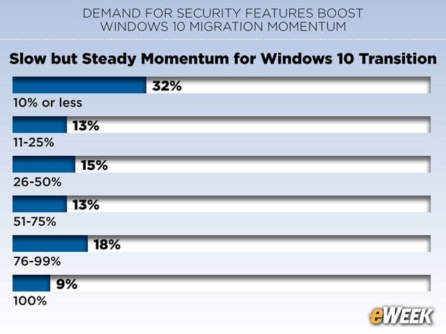 Slow but Steady Momentum for Windows 10 Transition