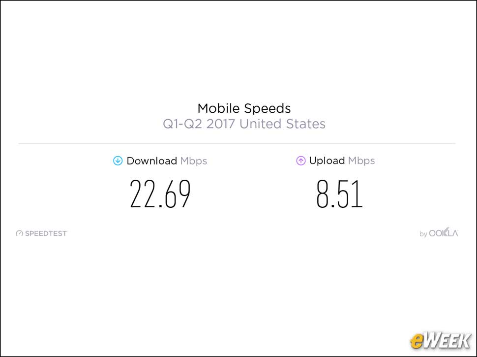 2 - U.S. Market Mobile Networks Are Speedy in General