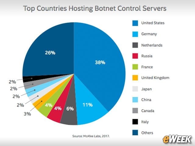 Botnets Flock to Germany