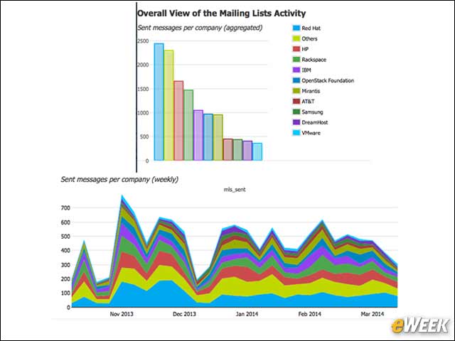 7 - The Most OpenStack Mailing List Messages