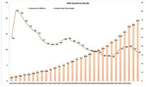 Cloud revenues 2022