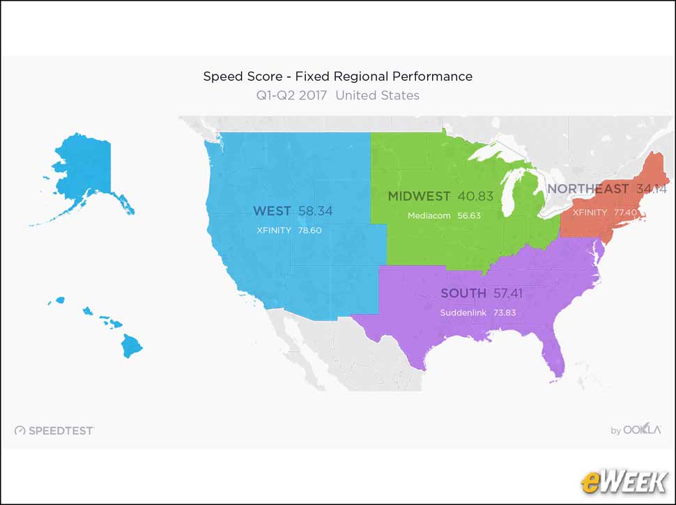 9 - Speeds Vary Significantly by Region