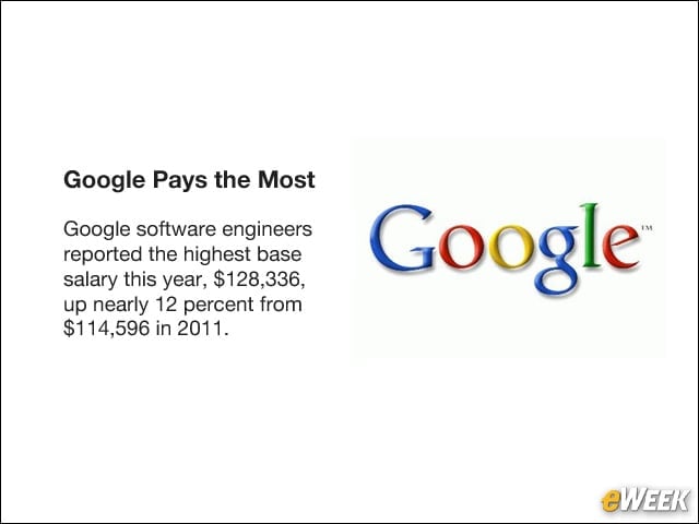 Google Pays the Most