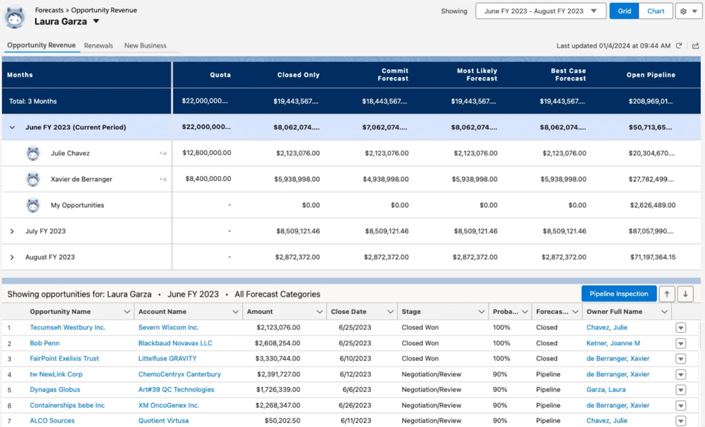 Salesforce's forecasting dashboard gives sales leaders multiple revenue predictions to prioritize deals and track pipeline health.